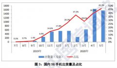 中国信通院：1-5月，国内手机市场总体出货量累