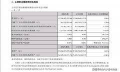 7.67亿政府补助挽救业绩！晨鸣纸业陷资金结”