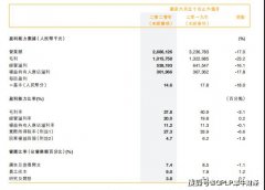 361度上半年营收净利均降超17% 更换CFO能否扭转“