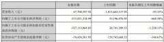 业绩断崖式下滑！金逸影视公布2020年半年报：净