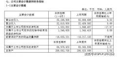 上海电气公布2020年半年报：净利润降17.57% 子公司