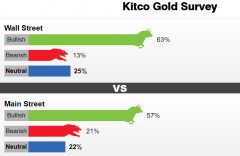 Kitco黄金调查：华尔街和散户一致看涨 但投资者