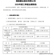 地产商南国置业亏惨！发业绩预告 前三季度净利