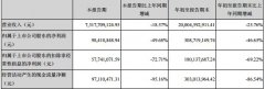 营收净利润双双下滑 瑞康医药为何预计全年扭亏