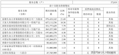 净利润5年来首降 金地集团(600383.SH)前三季度发债