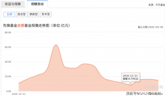 先锋基金表现惨淡！管理规模降九成 年内未发新