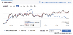 疯狂营销的中欧基金规模涨了50% 旗下多只基金业