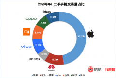 转转Q4手机回收行情：iPhone X收货量猛增