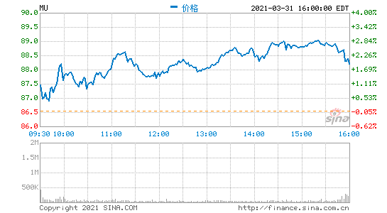 美光科技2021财年第2财季营收62.4亿美元：内存市场火爆促进增收