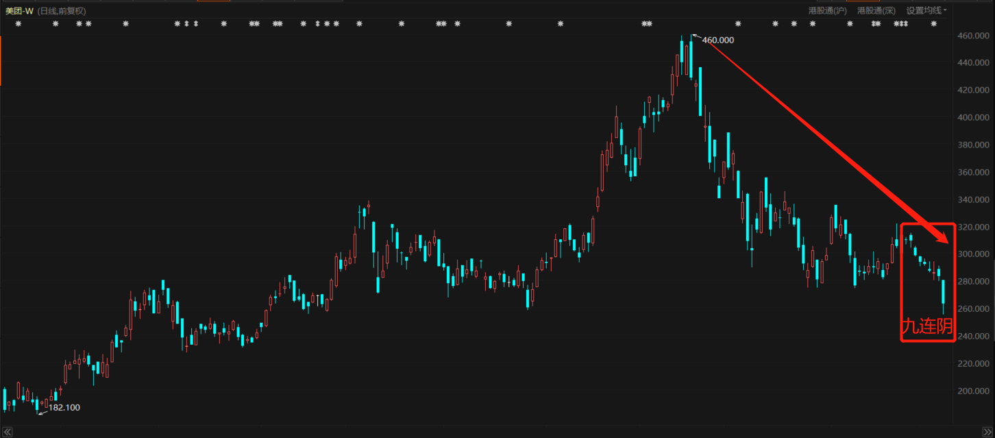 股票牛美团九连阴跌近20蒸发万亿市值后能否抄底
