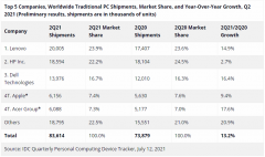 IDC：联想集团二季度出货量同比增长14.9%