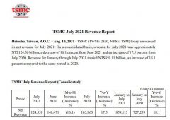台积电7月销售额1245亿新台币，市值碾压阿里腾讯