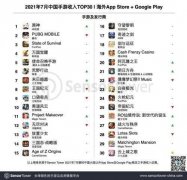 SensorTower 发布 7 月成功出海中国手游 TOP30：《原