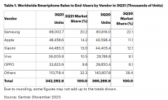 Gartner：第三季度全球智能手机销量 3.4 亿部 同比
