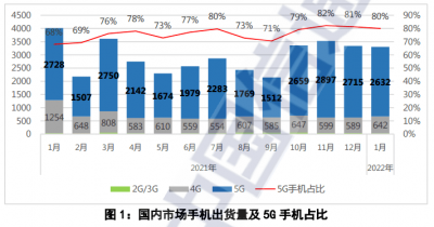 4G手机复苏现苗头？ 谁在5G时代追买4G手机？