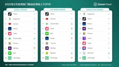 排名第一位！抖音成全球收入最高App 2月营收超