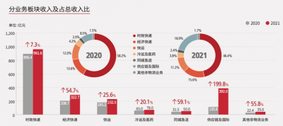 顺丰新财报出炉：迎来上市来最好Q4业绩 强大修