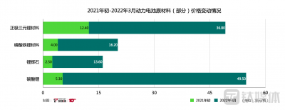 新能源车企叫苦不迭 谁来管管动力电池原材料疯