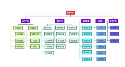 5G时代的蜕变与新 医疗健康产业陷左右为难境地