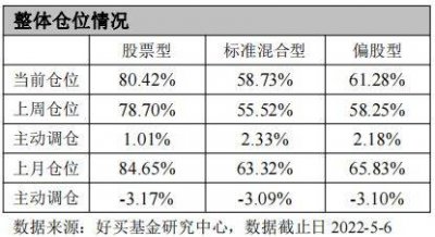 买买买！沪指3000点保卫战的背后 偏股基金连续两