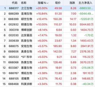 猴痘概念股爆发！龙头股一度20CM涨停 这只股7连