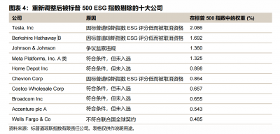 特斯拉比不过燃油车公司 标榜环保的“ESG”排名