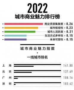 2022新一线城市名单:沈阳跌出 合肥重回“新一线