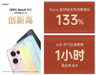 10分钟破亿，首销销量创新高！OPPO Reno8系列开售