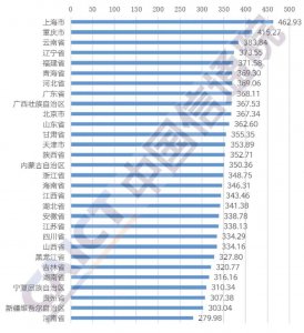 5G网络平均下行接入速率排名新鲜出炉：上海第一