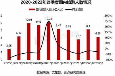 2022年上半年中国旅游市场分析报告 一起来看看