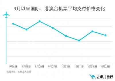 航班也换季！国内过冬航线加密 部分票价低至