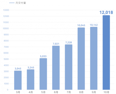 问界10月交付1.2万辆新车 环比增加