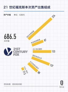 福克斯需支付37亿美元收购FanDuel 的股份