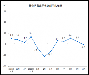 10月份社会消费品零售总额下降0.5% 餐饮、乘用车