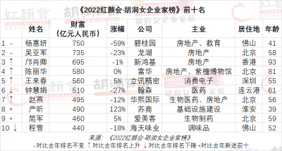 胡润女企业家榜揭晓 杨惠妍第十次成为中国女首