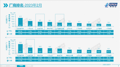 2月汽车销量前8名油车仅剩2个 比亚迪宋力压特斯