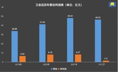 一年少卖4万吨辣条，净利率下跌8成 卫龙不香了