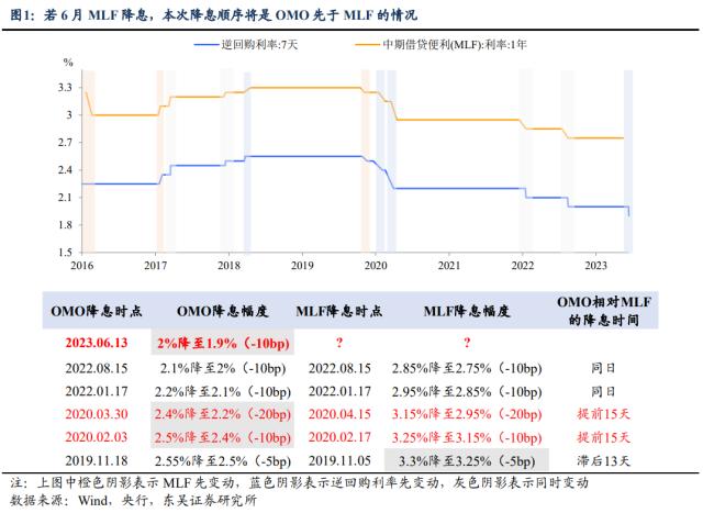  6月降息拉开年中稳经济序幕（东吴宏观陶川，邵翔）