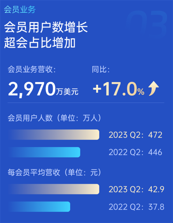 迅雷发布2023年Q2财报：会员人数又涨了 每人多花了5块钱