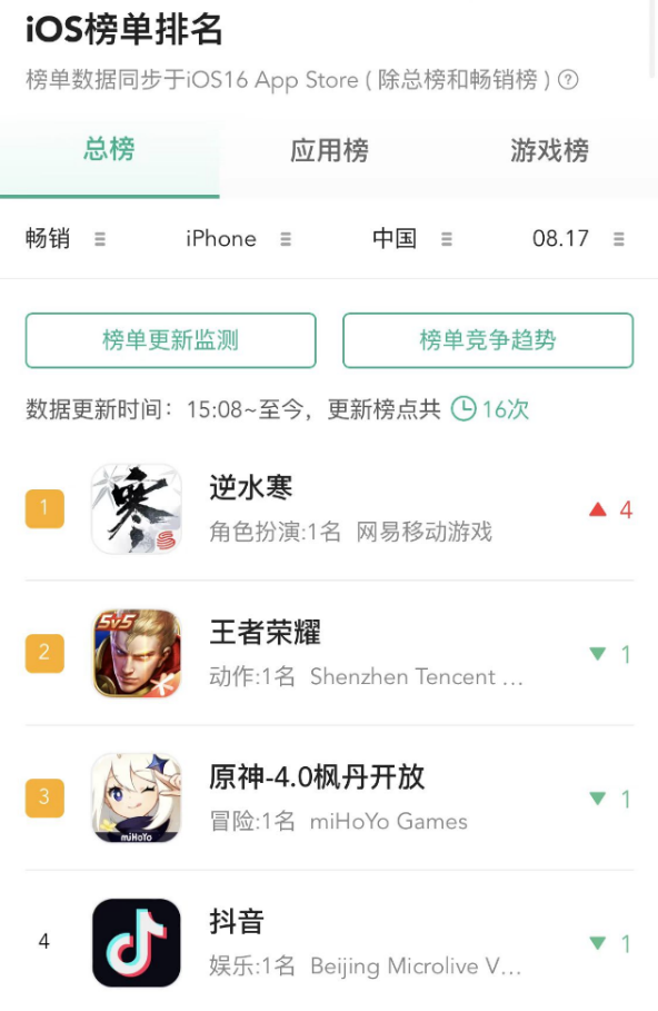 超越《王者荣耀》！《逆水寒》手游无更新登上AppStore榜一