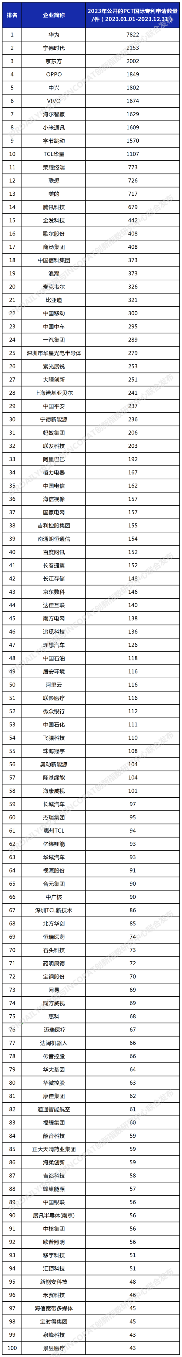 2023年中国PCT专利申请量排名：华为“断崖式”第一！