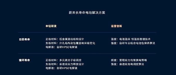电池使用15年健康度不低于85%！蔚来公布长寿命电池解决方案
