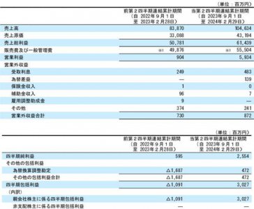 萨莉亚靠卖预制菜赚疯了！二季度营收1046亿日元