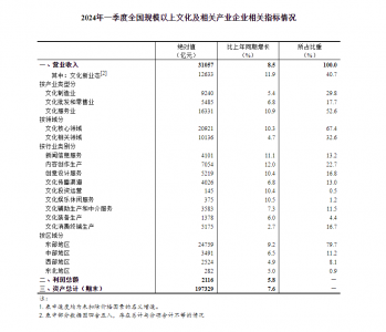 国家统计局最新数据公布 这类企业一季度营收同