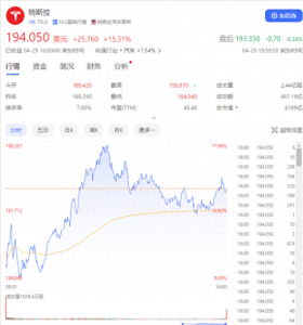 特斯拉市值一夜大涨5944亿 马斯克中国行收获满满