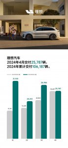 25787辆 理想汽车公布4月交付成绩单：坐稳新势力