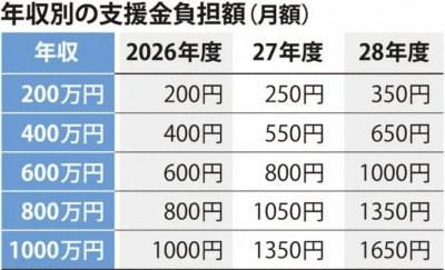 单身还要帮别人养娃 日本即将进入“单身税时代