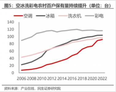 领涨消费板块 家电股迎来替换周期