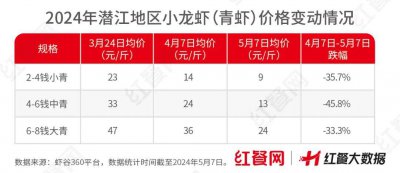 低至5元一斤、均价接近腰斩 小龙虾失宠了？