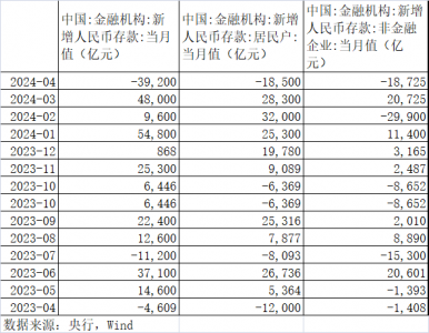 单月大减4万亿，存款都流向哪儿了?个人、企业购